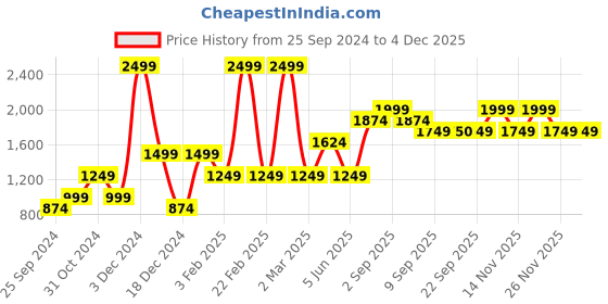 myntra.com Jack & Jones Junior Boys Typography Printed Sweatshirt jack & jones junior Price History Graph from 25 Sep 2024 to 1 Dec 2025
