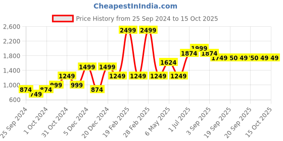myntra.com Jack & Jones Junior Boys Typography Printed Sweatshirt jack & jones junior Price History Graph from 25 Sep 2024 to 14 Oct 2025