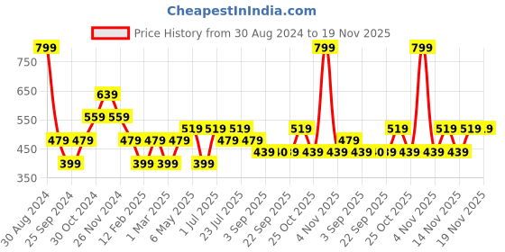 myntra.com Jack & Jones Junior Boys Typography Printed T-shirt jack & jones junior Price History Graph from 30 Aug 2024 to 19 Nov 2025