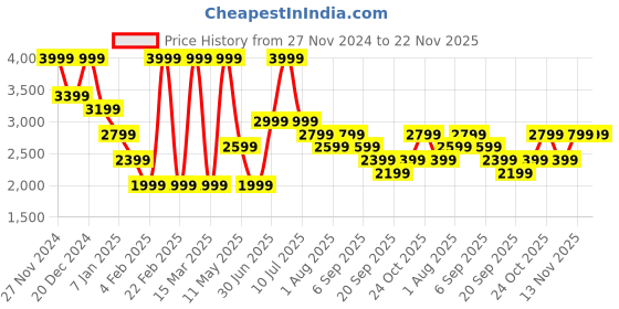 myntra.com Jack & Jones Junior Boys Varsity Jacket with Patchwork jack & jones junior Price History Graph from 27 Nov 2024 to 22 Nov 2025