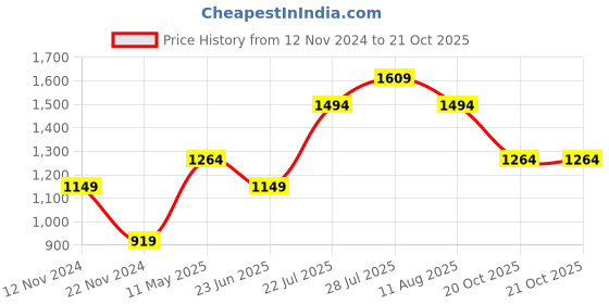 myntra.com Jack & Jones Junior Boys White Colourblocked Casual Shirt jack & jones junior Price History Graph from 12 Nov 2024 to 20 Oct 2025