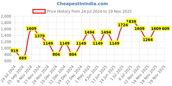 myntra.com Jack & Jones Junior Boys White Typography Spider-Man Printed T-shirt jack & jones junior Price History Graph from 24 Jul 2024 to 18 Nov 2025