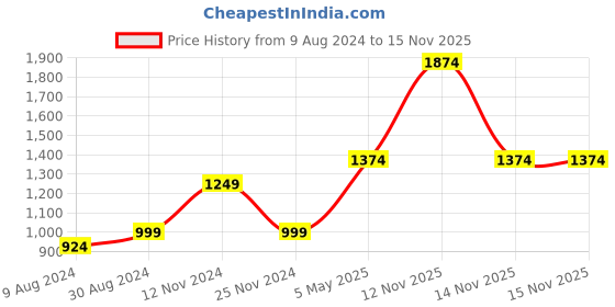 myntra.com Jack & Jones Junior Boys Yellow & Grey Printed Camouflage Cotton Jogger jack & jones junior Price History Graph from 9 Aug 2024 to 15 Nov 2025
