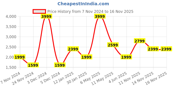 myntra.com Jack & Jones Junior Boys Yellow Black Striped Puffer Jacket jack & jones junior Price History Graph from 7 Nov 2024 to 15 Nov 2025