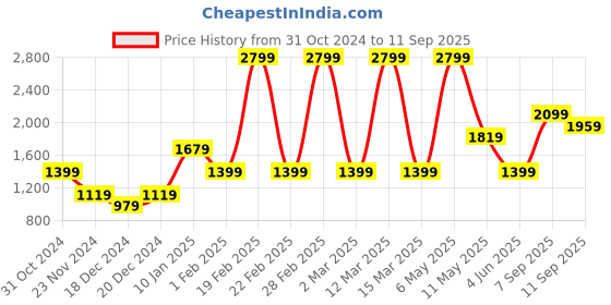 myntra.com Jack & Jones Junior Boys Yellow Printed Hooded Sweatshirt jack & jones junior Price History Graph from 31 Oct 2024 to 11 Sep 2025