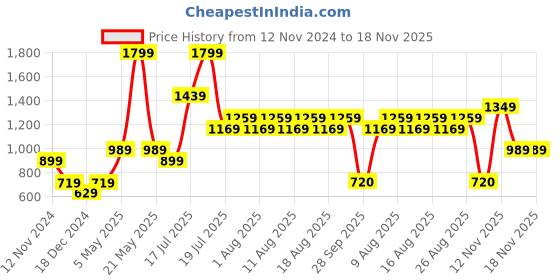 myntra.com Jack & Jones Junior Boys Yellow Solid Cotton Joggers jack & jones junior Price History Graph from 12 Nov 2024 to 17 Nov 2025