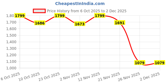 myntra.com Jack & Jones Junior Jjjr Route Boys Typography Printed Pure Cotton Tshirt jack & jones junior Price History Graph from 6 Oct 2025 to 1 Dec 2025