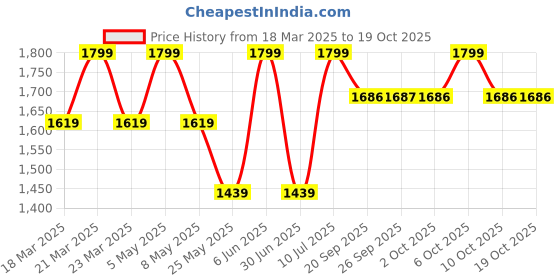 myntra.com Jack & Jones Junior JJJR TEXTURED SP SWEA Boys Joggers Cotton Slim Fit Track Pant jack & jones junior Price History Graph from 18 Mar 2025 to 18 Oct 2025