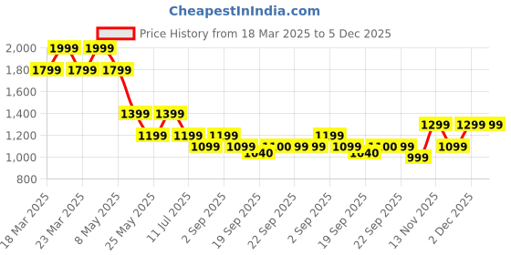 myntra.com Jack & Jones Junior Kids Joggers Cotton Printed Relaxed-Fit Track Pants jack & jones junior Price History Graph from 18 Mar 2025 to 4 Dec 2025