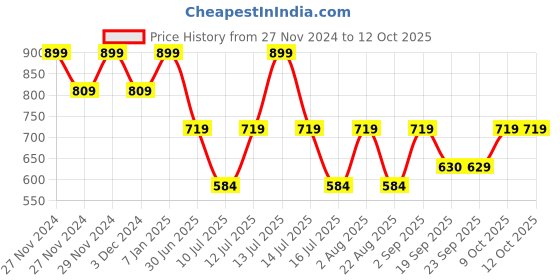 myntra.com Jack & Jones Junior Pack Of 3 Printed Basic Briefs jack & jones junior Price History Graph from 27 Nov 2024 to 11 Oct 2025