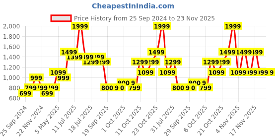 myntra.com Jack & Jones Junior Printed Cotton Joggers jack & jones junior Price History Graph from 25 Sep 2024 to 23 Nov 2025
