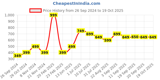 myntra.com Jack & Jones Junior Typography Printed Cotton T-shirt jack & jones junior Price History Graph from 26 Sep 2024 to 18 Oct 2025