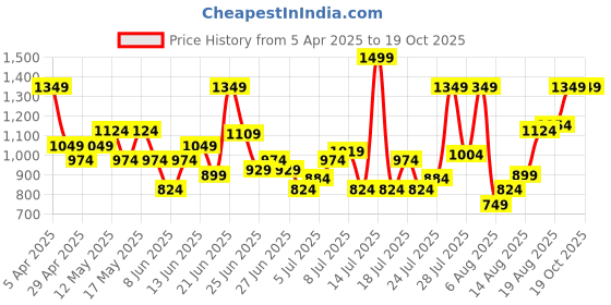 myntra.com Jack & Jones Logo Print Pool Sliders jack & jones Price History Graph from 5 Apr 2025 to 19 Oct 2025
