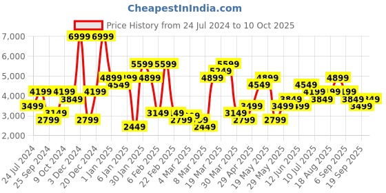 myntra.com Jack & Jones Long Sleeves Tailored Jacket jack & jones Price History Graph from 24 Jul 2024 to 10 Oct 2025