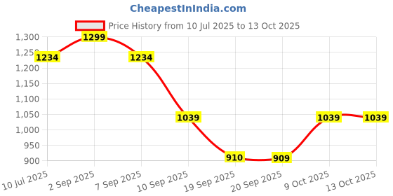myntra.com Jack & Jones Men #03 Perfume - 40 ml jack & jones Price History Graph from 10 Jul 2025 to 12 Oct 2025