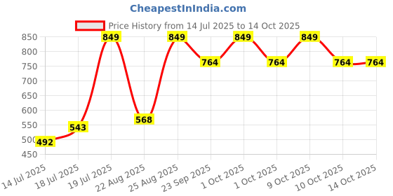 myntra.com Jack & Jones Men 5-Pcs Calf-Length Socks jack & jones Price History Graph from 14 Jul 2025 to 14 Oct 2025