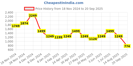 myntra.com Jack & Jones Men Abstract Printed Round Neck Cotton Oversized T-shirt jack & jones Price History Graph from 18 Nov 2024 to 20 Sep 2025