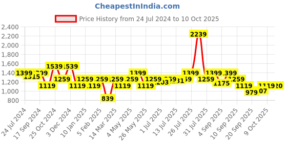 myntra.com Jack & Jones Men Abstract Printed Slim Fit Pure Cotton Shorts jack & jones Price History Graph from 24 Jul 2024 to 4 Oct 2025