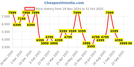 myntra.com Jack & Jones Men Acrylic Open Front Jacket jack & jones Price History Graph from 29 Nov 2024 to 30 Oct 2025