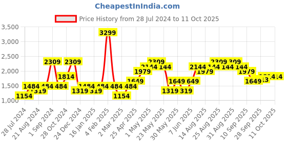 myntra.com Jack & Jones Men Alphanumeric Printed Sweatshirt jack & jones Price History Graph from 28 Jul 2024 to 11 Oct 2025
