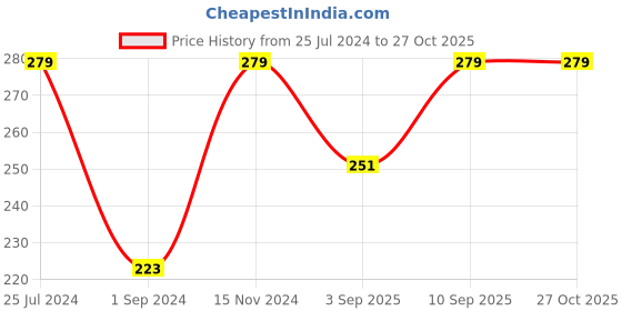 myntra.com Jack & Jones Men Ankle-Length Cotton Socks jack & jones Price History Graph from 25 Jul 2024 to 27 Oct 2025