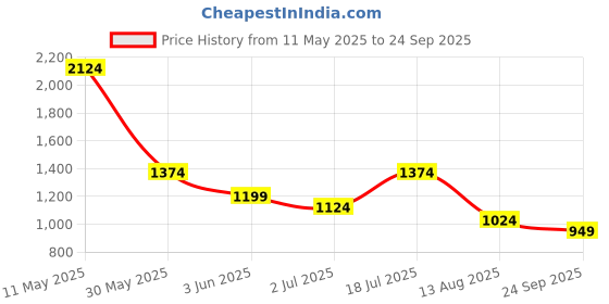 myntra.com Jack & Jones Men Applique Slim Fit T-shirt jack & jones Price History Graph from 11 May 2025 to 24 Sep 2025