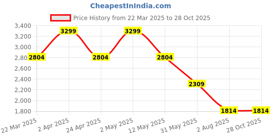 myntra.com Jack & Jones Men Applique T-shirt jack & jones Price History Graph from 22 Mar 2025 to 27 Oct 2025