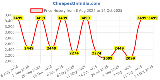 myntra.com Jack & Jones Men Backpack jack & jones Price History Graph from 8 Aug 2024 to 13 Oct 2025