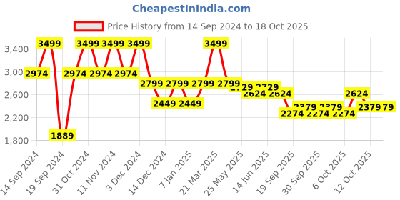 myntra.com Jack & Jones Men Backpack jack & jones Price History Graph from 14 Sep 2024 to 18 Oct 2025