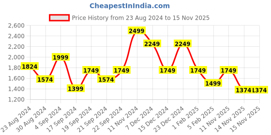 myntra.com Jack & Jones Men Backpack jack & jones Price History Graph from 23 Aug 2024 to 14 Nov 2025