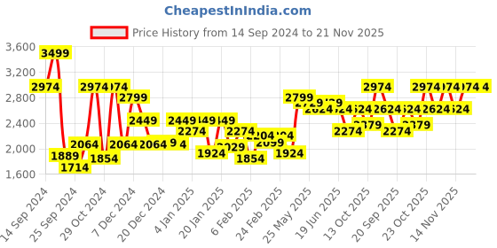 myntra.com Jack & Jones Men Backpack jack & jones Price History Graph from 14 Sep 2024 to 20 Nov 2025