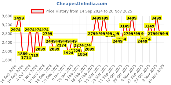 myntra.com Jack & Jones Men Backpack jack & jones Price History Graph from 14 Sep 2024 to 19 Nov 2025