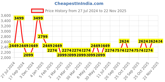 myntra.com Jack & Jones Men Backpack jack & jones Price History Graph from 27 Jul 2024 to 22 Nov 2025