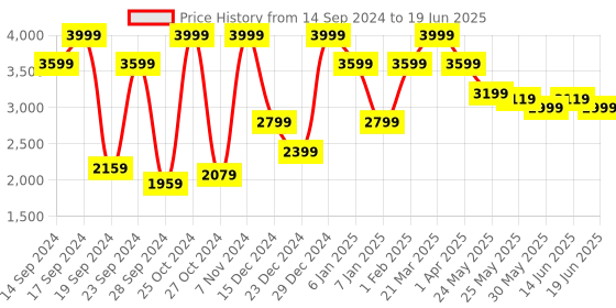 myntra.com Jack & Jones Men Backpack jack & jones Price History Graph from 14 Sep 2024 to 19 Jun 2025