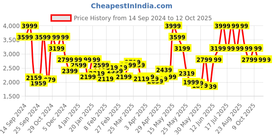 myntra.com Jack & Jones Men Backpack jack & jones Price History Graph from 14 Sep 2024 to 10 Oct 2025