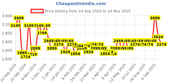 myntra.com Jack & Jones Men Backpack jack & jones Price History Graph from 14 Sep 2024 to 14 Nov 2025