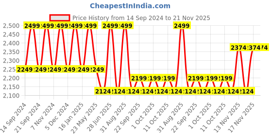 myntra.com Jack & Jones Men Backpack jack & jones Price History Graph from 14 Sep 2024 to 17 Nov 2025