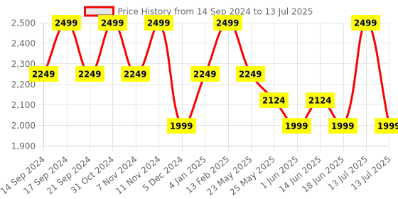 myntra.com Jack & Jones Men Backpack jack & jones Price History Graph from 14 Sep 2024 to 13 Jul 2025