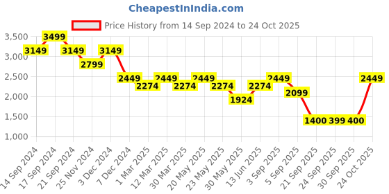 myntra.com Jack & Jones Men Backpack jack & jones Price History Graph from 14 Sep 2024 to 24 Oct 2025