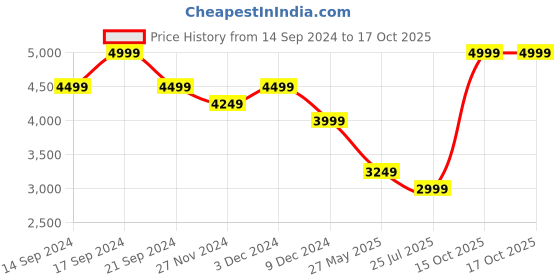 myntra.com Jack & Jones Men Backpack jack & jones Price History Graph from 14 Sep 2024 to 16 Oct 2025