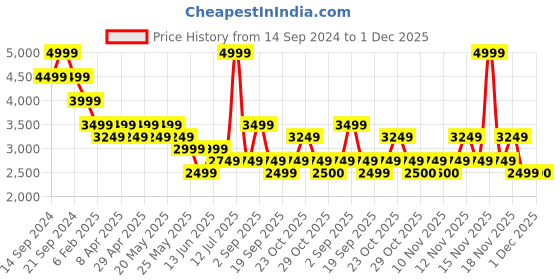 myntra.com Jack & Jones Men Backpack jack & jones Price History Graph from 14 Sep 2024 to 1 Dec 2025