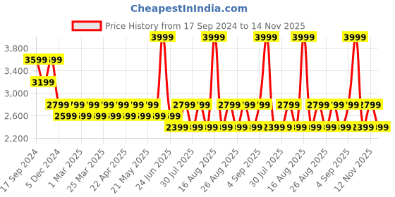 myntra.com Jack & Jones Men Backpack jack & jones Price History Graph from 17 Sep 2024 to 14 Nov 2025