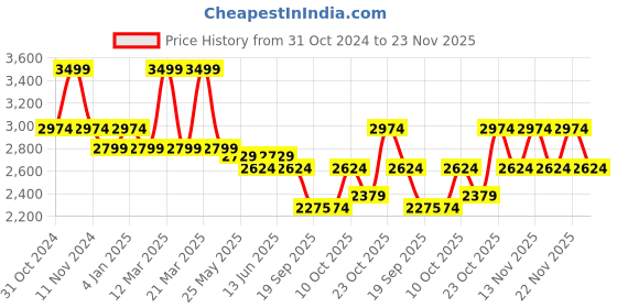 myntra.com Jack & Jones Men Backpack jack & jones Price History Graph from 31 Oct 2024 to 23 Nov 2025