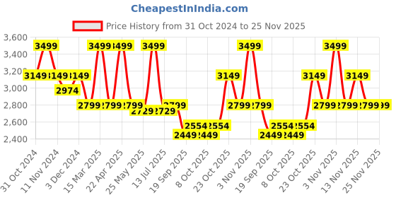 myntra.com Jack & Jones Men Backpack jack & jones Price History Graph from 31 Oct 2024 to 24 Nov 2025
