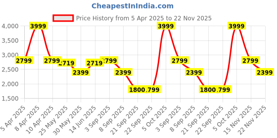 myntra.com Jack & Jones Men Backpack jack & jones Price History Graph from 5 Apr 2025 to 22 Nov 2025