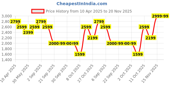 myntra.com Jack & Jones Men Backpack jack & jones Price History Graph from 10 Apr 2025 to 19 Nov 2025
