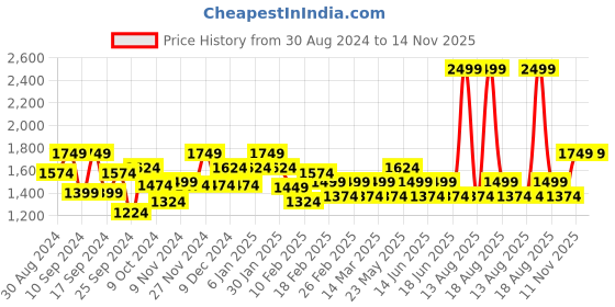 myntra.com Jack & Jones Men Backpack Up to 14 inch jack & jones Price History Graph from 30 Aug 2024 to 14 Nov 2025