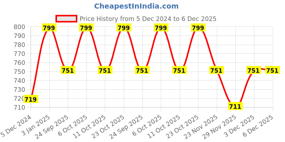 myntra.com Jack & Jones Men Baseball Cap jack & jones Price History Graph from 5 Dec 2024 to 6 Dec 2025