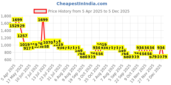 myntra.com Jack & Jones Men Baseball Cap jack & jones Price History Graph from 5 Apr 2025 to 5 Dec 2025