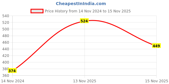myntra.com Jack & Jones Men Beige & Black Printed Boxers 2791612004 jack & jones Price History Graph from 14 Nov 2024 to 15 Nov 2025